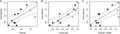 Neural Correlates of Vocal Repertoire in Primates